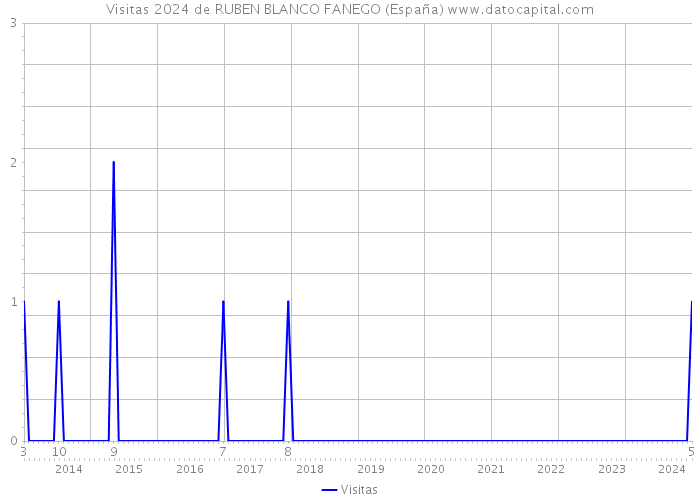 Visitas 2024 de RUBEN BLANCO FANEGO (España) 