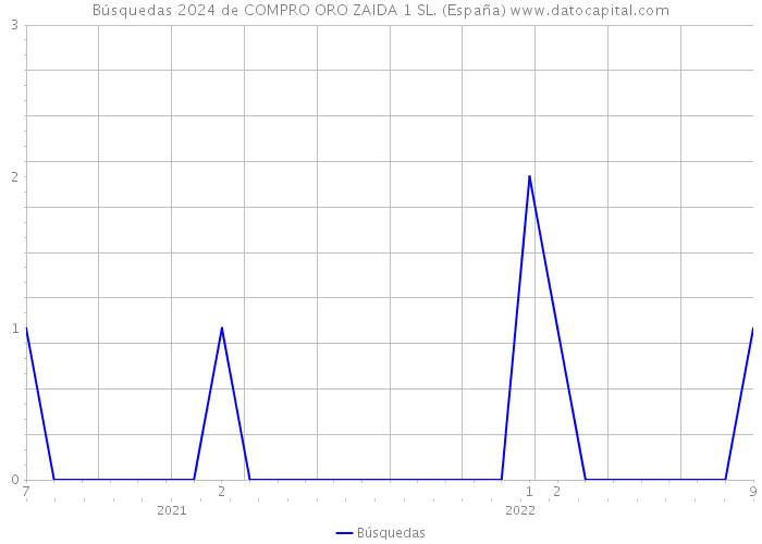 Búsquedas 2024 de COMPRO ORO ZAIDA 1 SL. (España) 