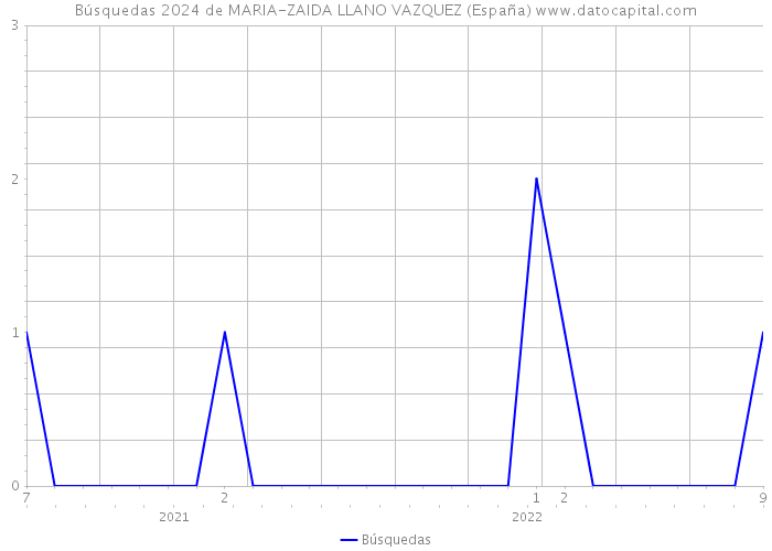 Búsquedas 2024 de MARIA-ZAIDA LLANO VAZQUEZ (España) 
