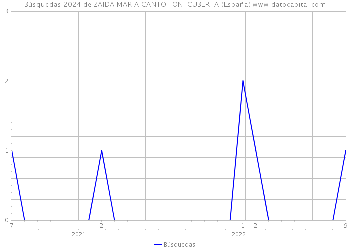 Búsquedas 2024 de ZAIDA MARIA CANTO FONTCUBERTA (España) 