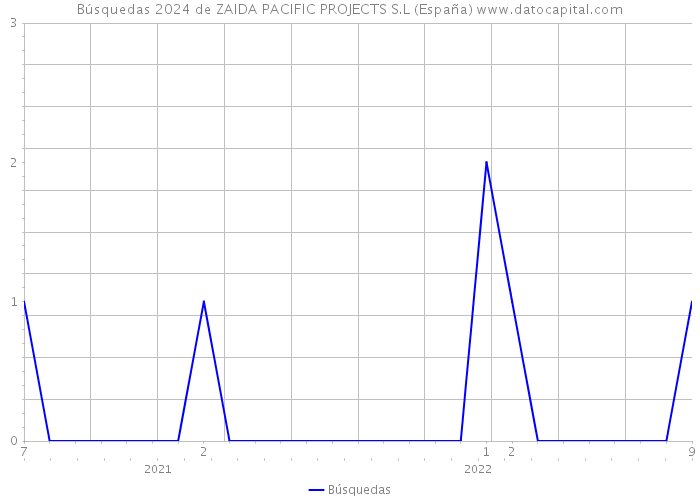 Búsquedas 2024 de ZAIDA PACIFIC PROJECTS S.L (España) 