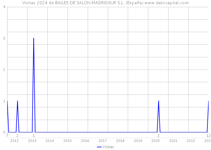Visitas 2024 de BAILES DE SALON MADRIDSUR S.L. (España) 