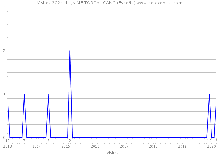 Visitas 2024 de JAIME TORCAL CANO (España) 