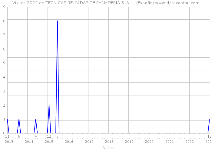 Visitas 2024 de TECNICAS REUNIDAS DE PANADERIA S. A. L. (España) 