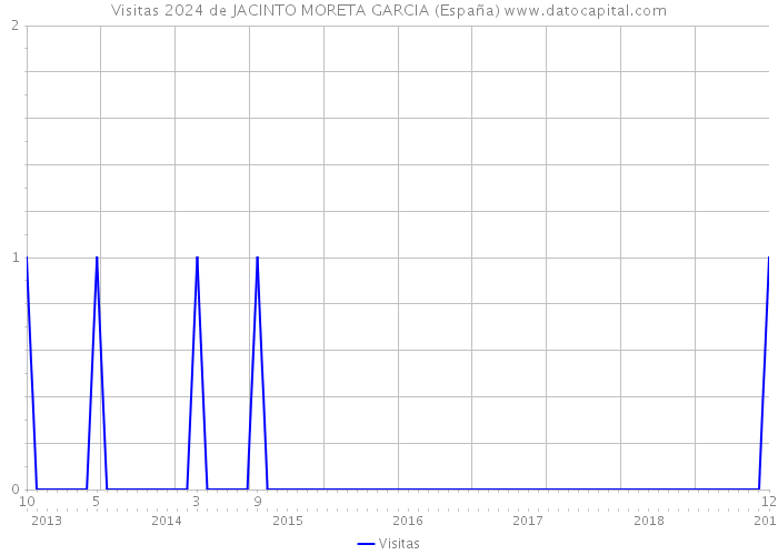 Visitas 2024 de JACINTO MORETA GARCIA (España) 