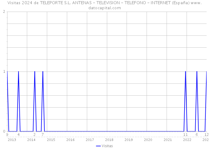 Visitas 2024 de TELEPORTE S.L. ANTENAS - TELEVISION - TELEFONO - INTERNET (España) 