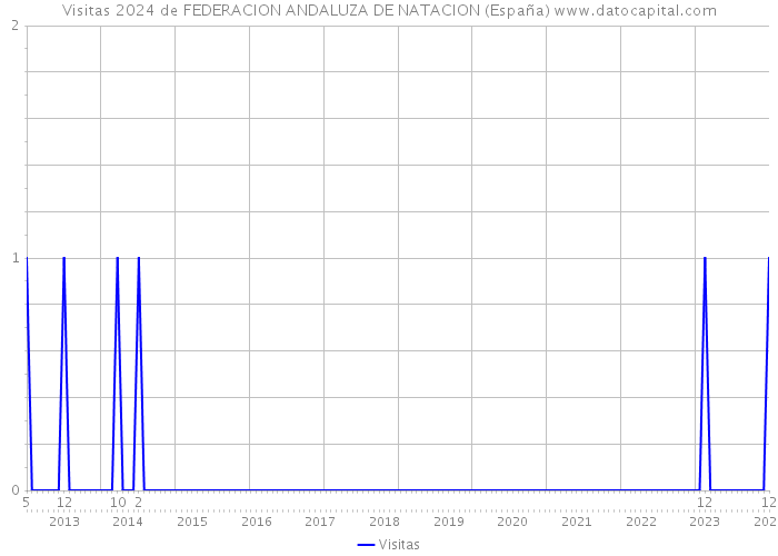 Visitas 2024 de FEDERACION ANDALUZA DE NATACION (España) 