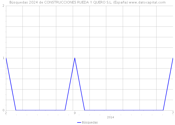 Búsquedas 2024 de CONSTRUCCIONES RUEDA Y QUERO S.L. (España) 