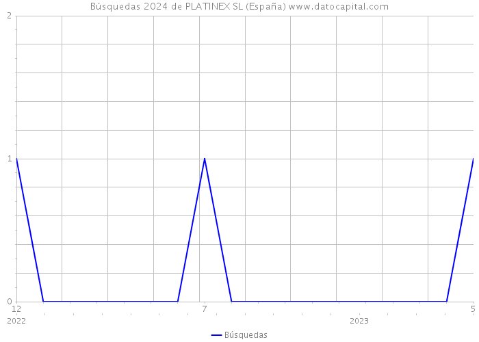 Búsquedas 2024 de PLATINEX SL (España) 