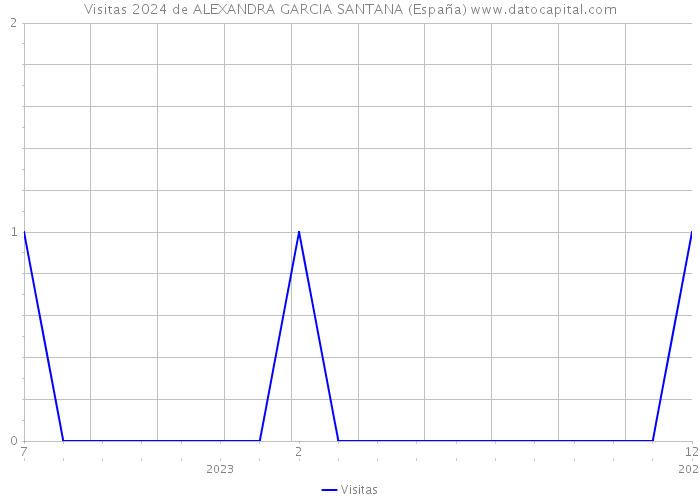 Visitas 2024 de ALEXANDRA GARCIA SANTANA (España) 
