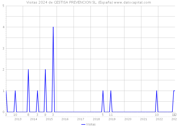Visitas 2024 de GESTISA PREVENCION SL. (España) 