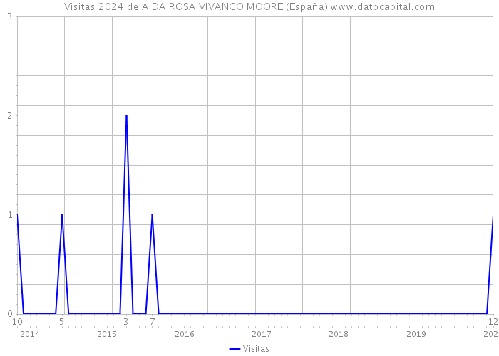 Visitas 2024 de AIDA ROSA VIVANCO MOORE (España) 