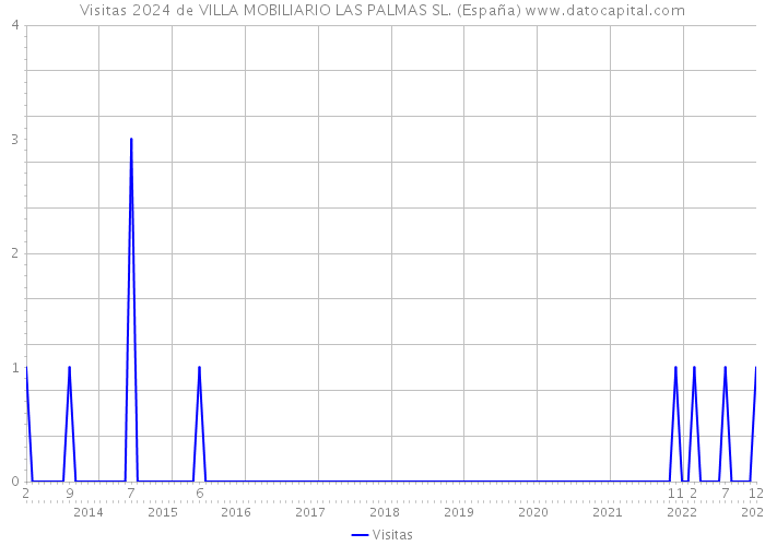 Visitas 2024 de VILLA MOBILIARIO LAS PALMAS SL. (España) 