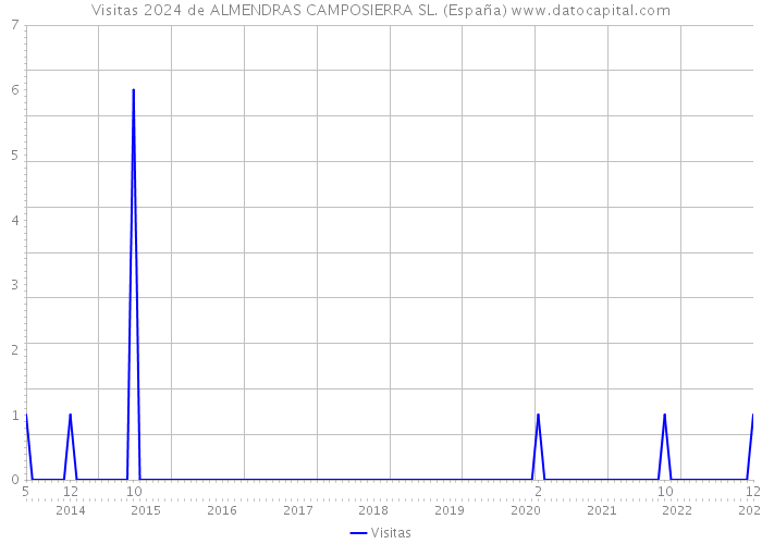 Visitas 2024 de ALMENDRAS CAMPOSIERRA SL. (España) 