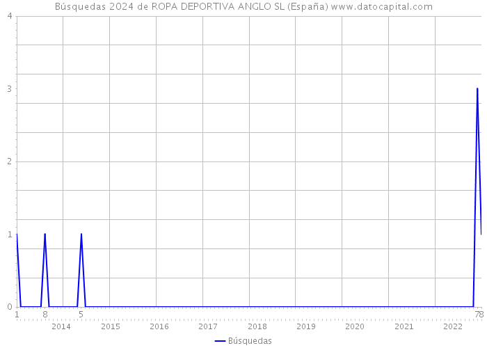 Búsquedas 2024 de ROPA DEPORTIVA ANGLO SL (España) 