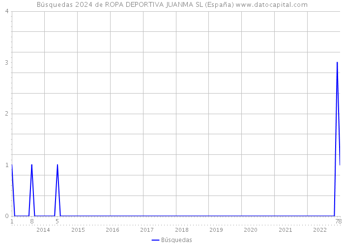Búsquedas 2024 de ROPA DEPORTIVA JUANMA SL (España) 