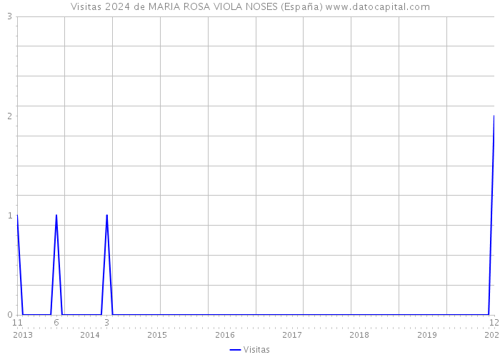 Visitas 2024 de MARIA ROSA VIOLA NOSES (España) 