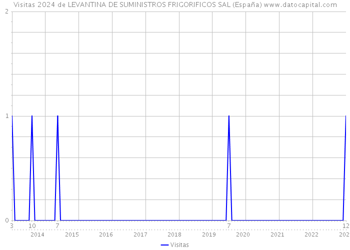 Visitas 2024 de LEVANTINA DE SUMINISTROS FRIGORIFICOS SAL (España) 