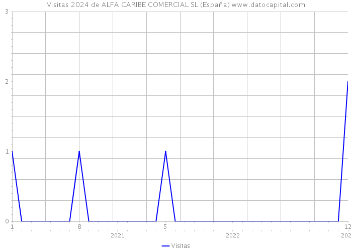 Visitas 2024 de ALFA CARIBE COMERCIAL SL (España) 