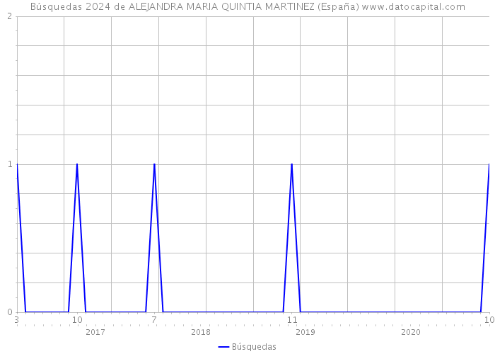 Búsquedas 2024 de ALEJANDRA MARIA QUINTIA MARTINEZ (España) 
