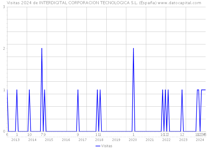Visitas 2024 de INTERDIGITAL CORPORACION TECNOLOGICA S.L. (España) 