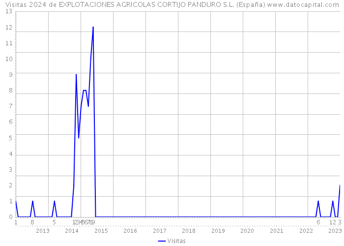 Visitas 2024 de EXPLOTACIONES AGRICOLAS CORTIJO PANDURO S.L. (España) 