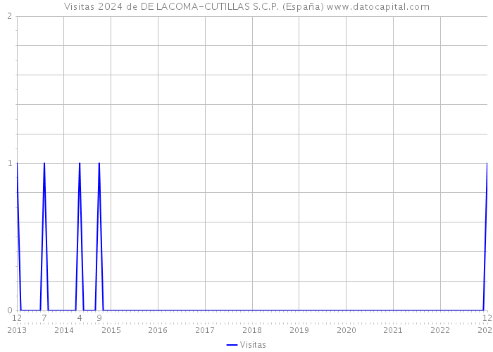 Visitas 2024 de DE LACOMA-CUTILLAS S.C.P. (España) 