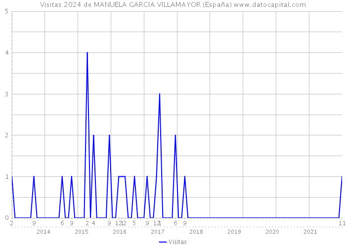 Visitas 2024 de MANUELA GARCIA VILLAMAYOR (España) 