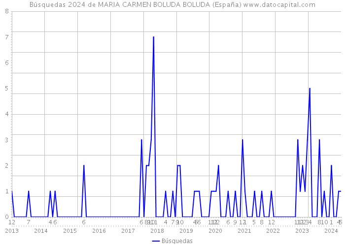 Búsquedas 2024 de MARIA CARMEN BOLUDA BOLUDA (España) 