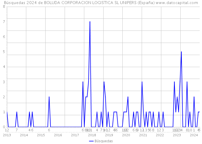 Búsquedas 2024 de BOLUDA CORPORACION LOGISTICA SL UNIPERS (España) 