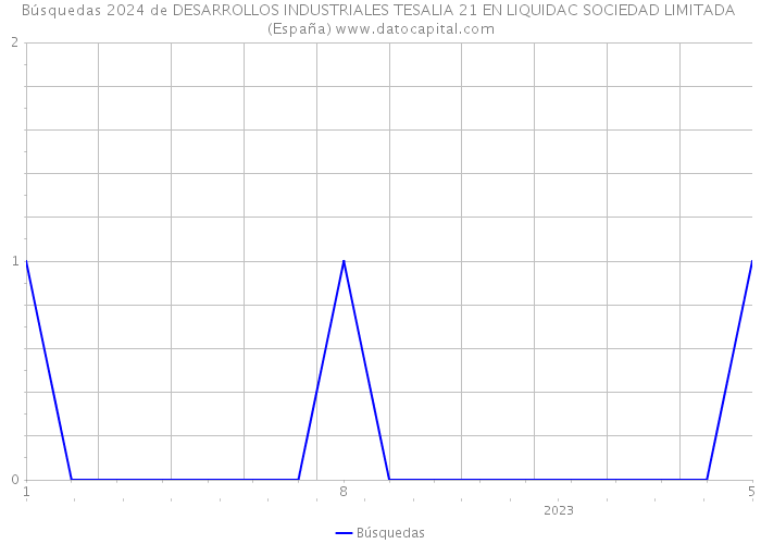 Búsquedas 2024 de DESARROLLOS INDUSTRIALES TESALIA 21 EN LIQUIDAC SOCIEDAD LIMITADA (España) 
