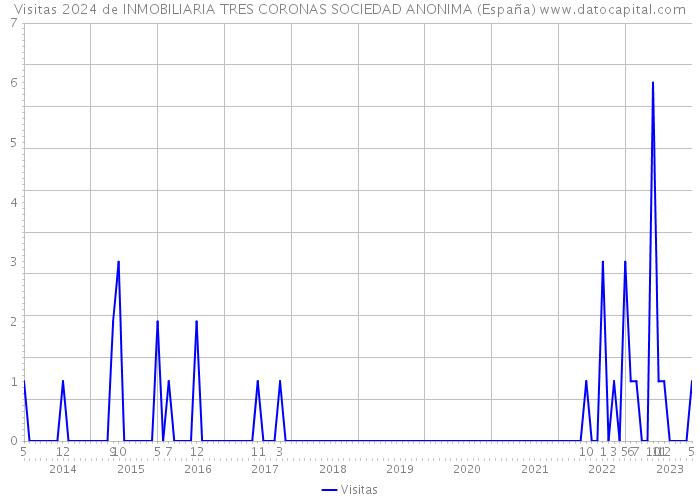Visitas 2024 de INMOBILIARIA TRES CORONAS SOCIEDAD ANONIMA (España) 