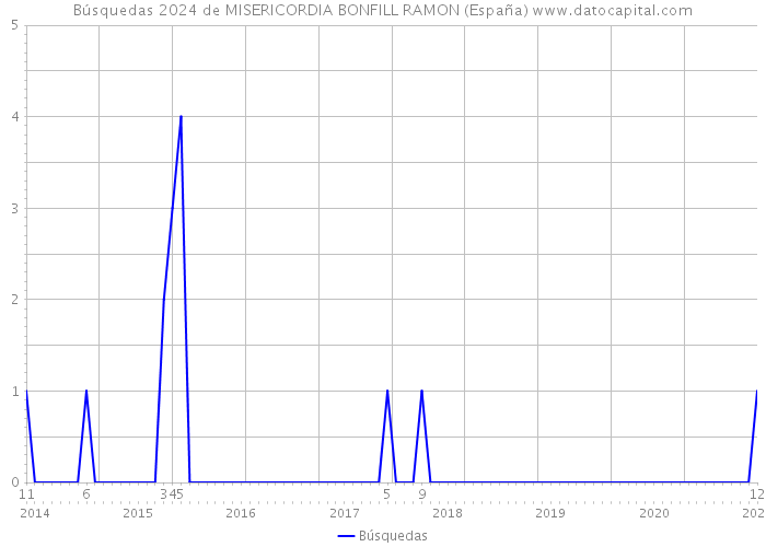 Búsquedas 2024 de MISERICORDIA BONFILL RAMON (España) 