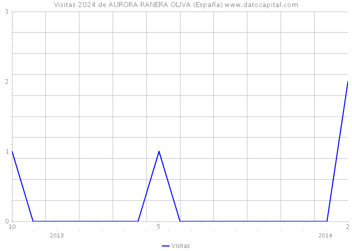 Visitas 2024 de AURORA RANERA OLIVA (España) 