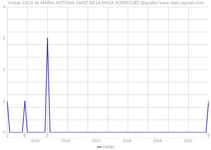 Visitas 2024 de MARIA ANTONIA SAINZ DE LA MAZA RODRIGUEZ (España) 