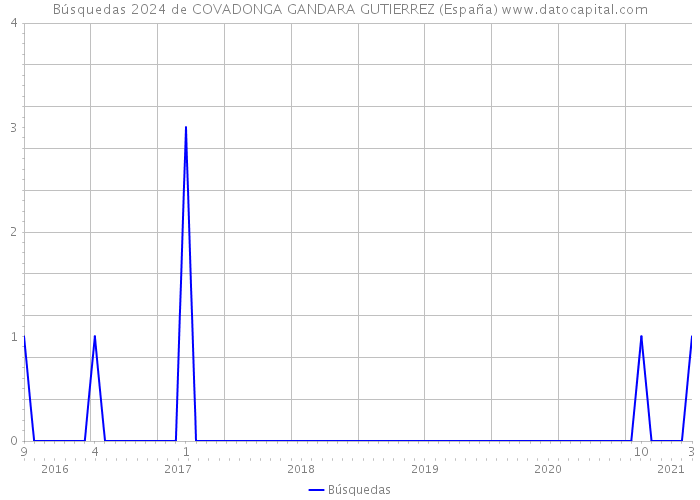 Búsquedas 2024 de COVADONGA GANDARA GUTIERREZ (España) 