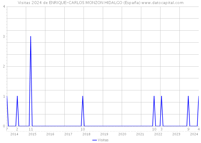 Visitas 2024 de ENRIQUE-CARLOS MONZON HIDALGO (España) 