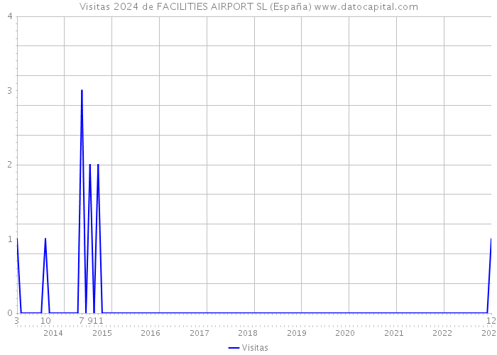 Visitas 2024 de FACILITIES AIRPORT SL (España) 