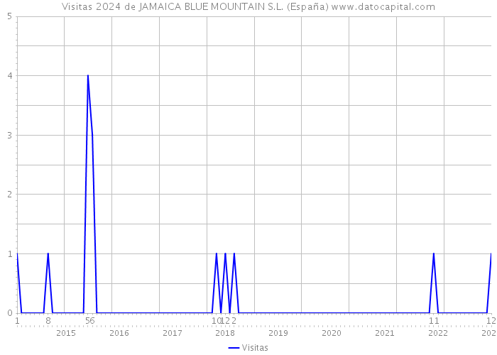 Visitas 2024 de JAMAICA BLUE MOUNTAIN S.L. (España) 