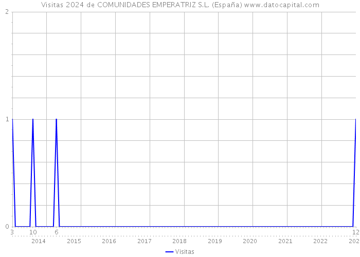 Visitas 2024 de COMUNIDADES EMPERATRIZ S.L. (España) 