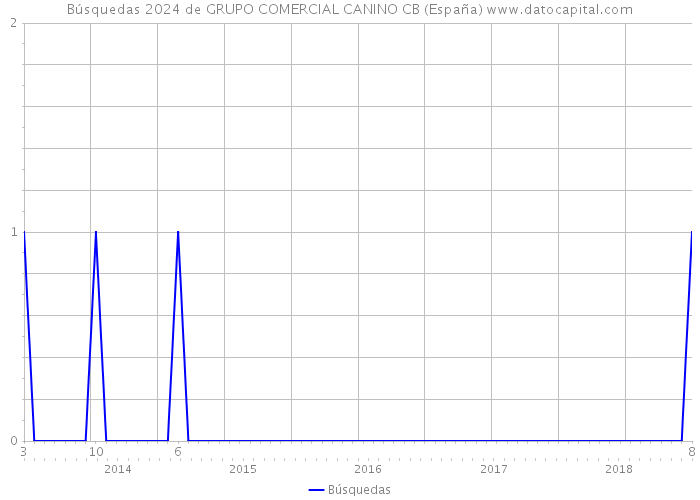 Búsquedas 2024 de GRUPO COMERCIAL CANINO CB (España) 