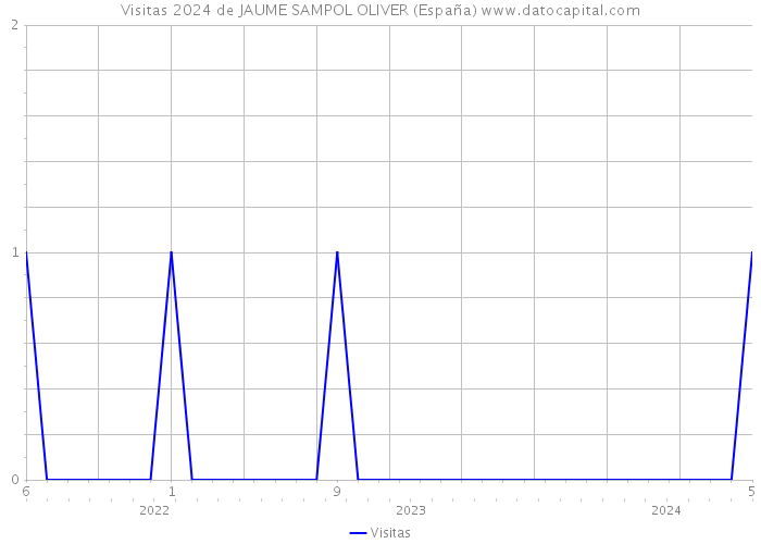 Visitas 2024 de JAUME SAMPOL OLIVER (España) 