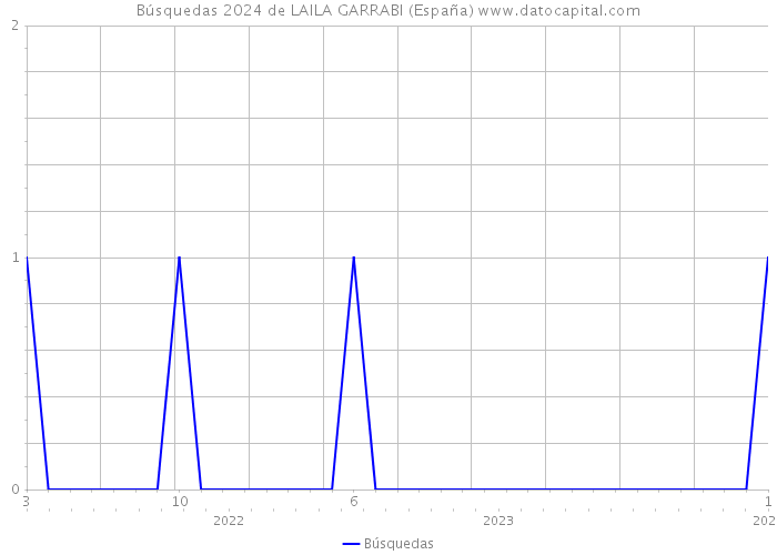 Búsquedas 2024 de LAILA GARRABI (España) 
