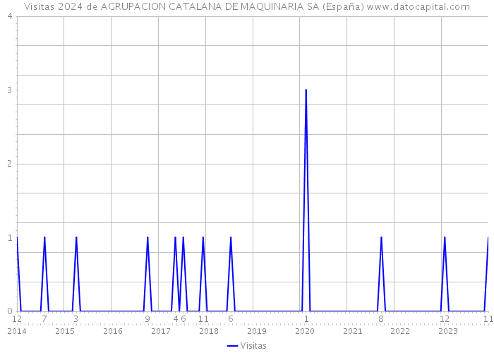 Visitas 2024 de AGRUPACION CATALANA DE MAQUINARIA SA (España) 