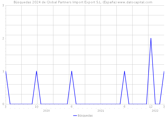 Búsquedas 2024 de Global Partners Import Export S.L. (España) 