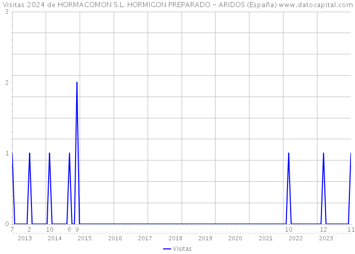 Visitas 2024 de HORMACOMON S.L. HORMIGON PREPARADO - ARIDOS (España) 