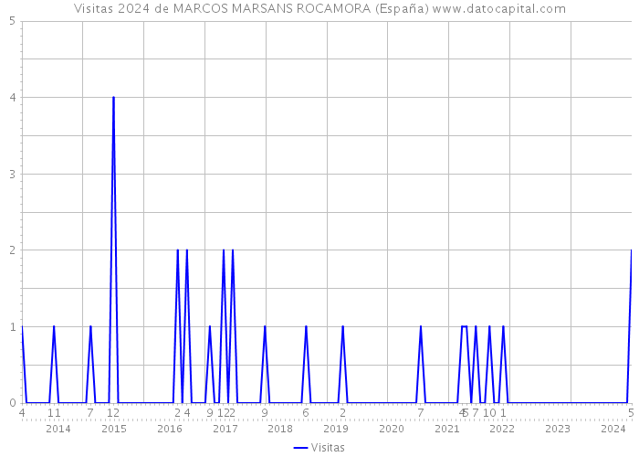 Visitas 2024 de MARCOS MARSANS ROCAMORA (España) 