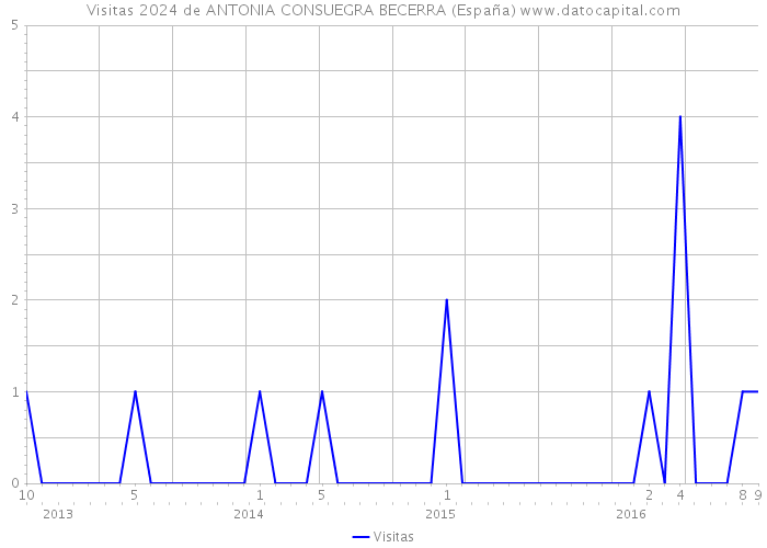 Visitas 2024 de ANTONIA CONSUEGRA BECERRA (España) 