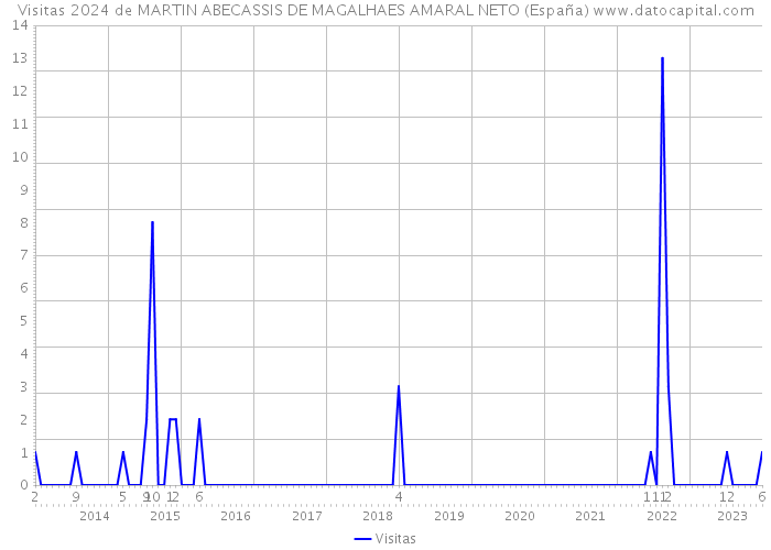 Visitas 2024 de MARTIN ABECASSIS DE MAGALHAES AMARAL NETO (España) 