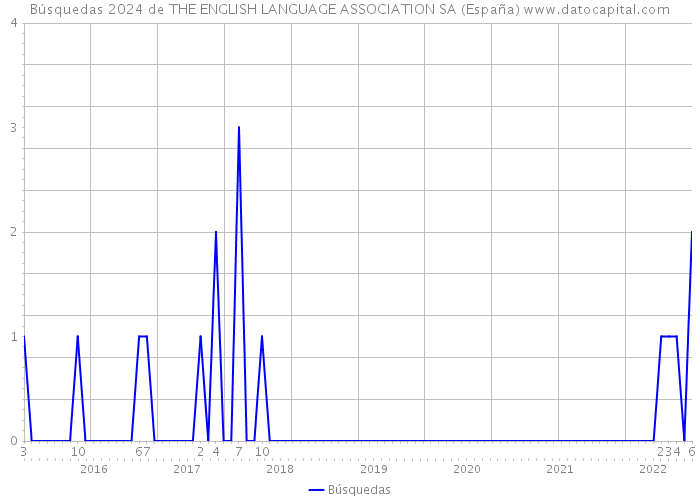 Búsquedas 2024 de THE ENGLISH LANGUAGE ASSOCIATION SA (España) 